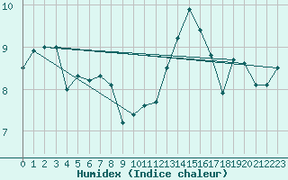 Courbe de l'humidex pour Ile de Groix (56)