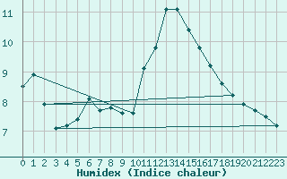 Courbe de l'humidex pour Alenon (61)