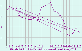 Courbe du refroidissement olien pour Bellengreville (14)