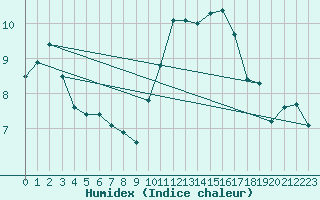 Courbe de l'humidex pour Aberdaron