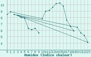 Courbe de l'humidex pour Saint-Brieuc (22)