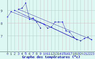 Courbe de tempratures pour Roches Point