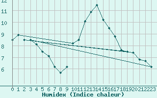 Courbe de l'humidex pour Valence (26)