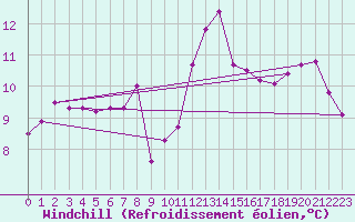 Courbe du refroidissement olien pour Ahaus