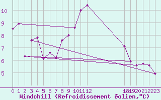 Courbe du refroidissement olien pour Malin Head