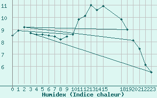 Courbe de l'humidex pour Bellefontaine (88)