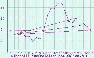 Courbe du refroidissement olien pour Ile de Brhat (22)
