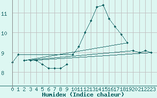 Courbe de l'humidex pour Saint-Dizier (52)