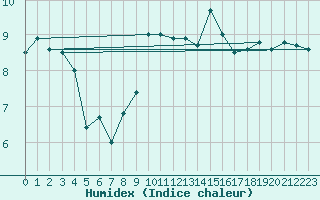 Courbe de l'humidex pour Berkenhout AWS