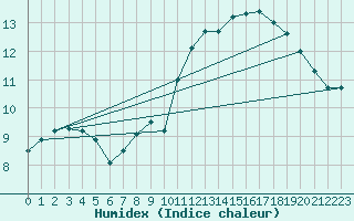 Courbe de l'humidex pour toile-sur-Rhne (26)