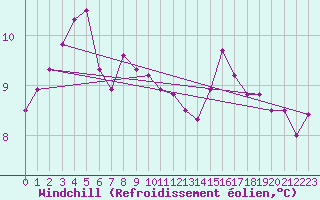 Courbe du refroidissement olien pour Ile de Groix (56)