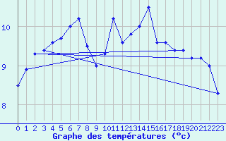 Courbe de tempratures pour Vaeroy Heliport