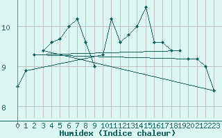 Courbe de l'humidex pour Vaeroy Heliport