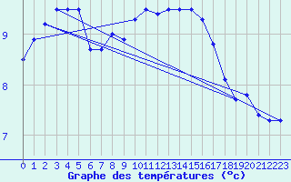 Courbe de tempratures pour La Roche-sur-Yon (85)