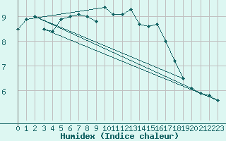 Courbe de l'humidex pour Oron (Sw)