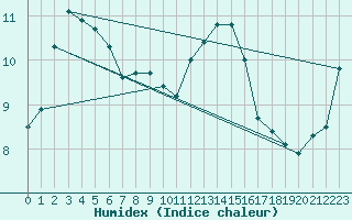 Courbe de l'humidex pour Le Touquet (62)