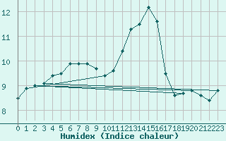 Courbe de l'humidex pour Deauville (14)