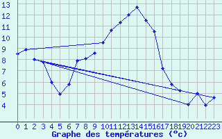 Courbe de tempratures pour Ble / Mulhouse (68)