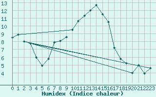 Courbe de l'humidex pour Ble / Mulhouse (68)