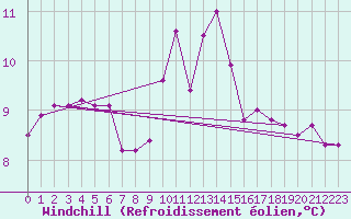 Courbe du refroidissement olien pour Saint-Nazaire (44)