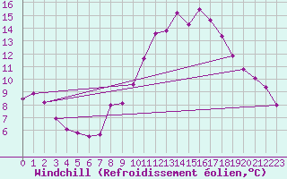 Courbe du refroidissement olien pour Ste (34)