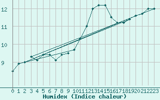 Courbe de l'humidex pour Vendme (41)