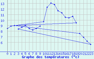 Courbe de tempratures pour Ferrieres (45)