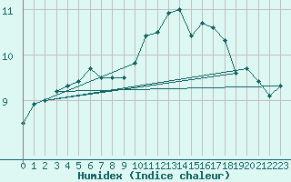 Courbe de l'humidex pour Bourges (18)