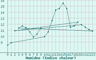 Courbe de l'humidex pour Castres-Nord (81)