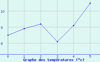 Courbe de tempratures pour Beerfelden