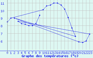 Courbe de tempratures pour Cap Pertusato (2A)