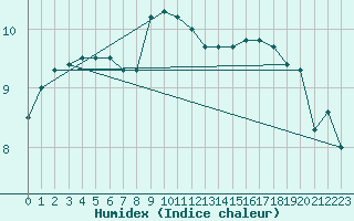 Courbe de l'humidex pour Les Eplatures - La Chaux-de-Fonds (Sw)