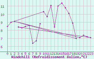 Courbe du refroidissement olien pour Boltigen