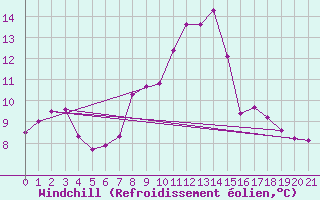 Courbe du refroidissement olien pour Brenner Neu