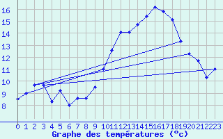 Courbe de tempratures pour Maurs (15)