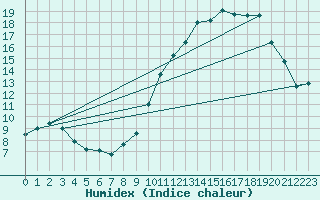 Courbe de l'humidex pour Mcon (71)