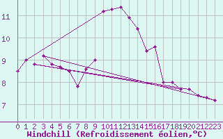 Courbe du refroidissement olien pour Osterfeld
