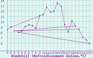 Courbe du refroidissement olien pour Gsgen