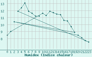 Courbe de l'humidex pour Dunkerque (59)