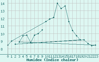 Courbe de l'humidex pour Palencia / Autilla del Pino