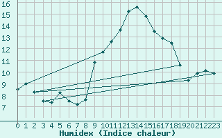 Courbe de l'humidex pour Moca-Croce (2A)