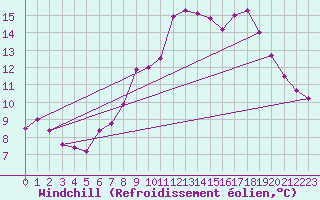 Courbe du refroidissement olien pour Le Touquet (62)