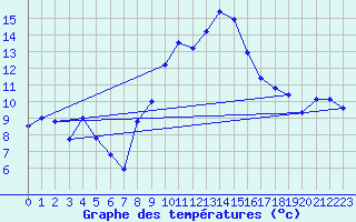 Courbe de tempratures pour Feldkirch