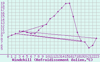 Courbe du refroidissement olien pour Saint-Girons (09)