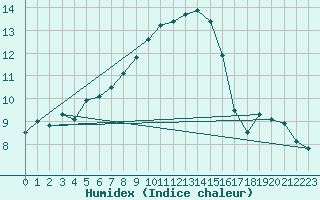 Courbe de l'humidex pour Cabauw Tower