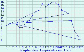 Courbe de tempratures pour Rostherne No 2