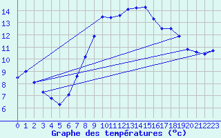 Courbe de tempratures pour Lachen / Galgenen