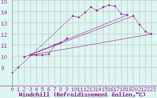Courbe du refroidissement olien pour Adelboden