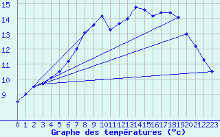 Courbe de tempratures pour Heino Aws