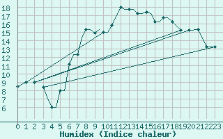 Courbe de l'humidex pour Limnos Airport